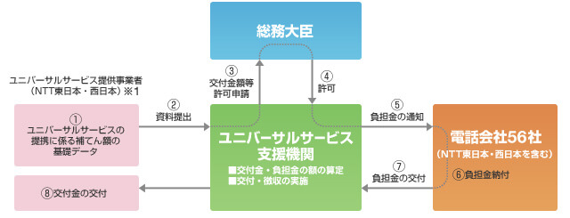 ユニバーサルサービス制度の仕組み