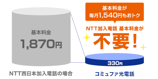 NTT加入電話の基本料金が不要！