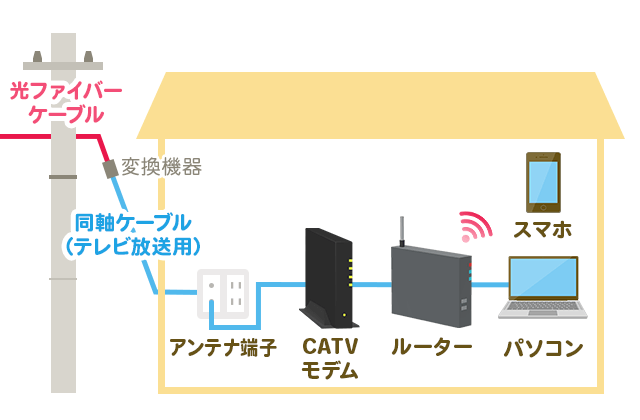 ケーブルテレビ回線の仕組み