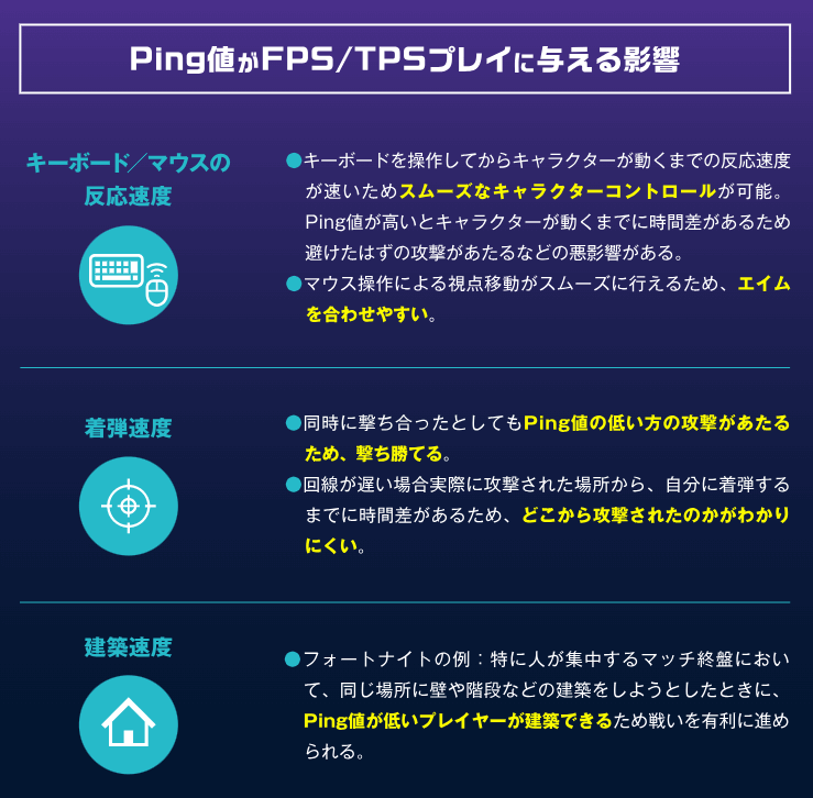 Ping値とFPS/TPSゲームの関係‐GameWith光