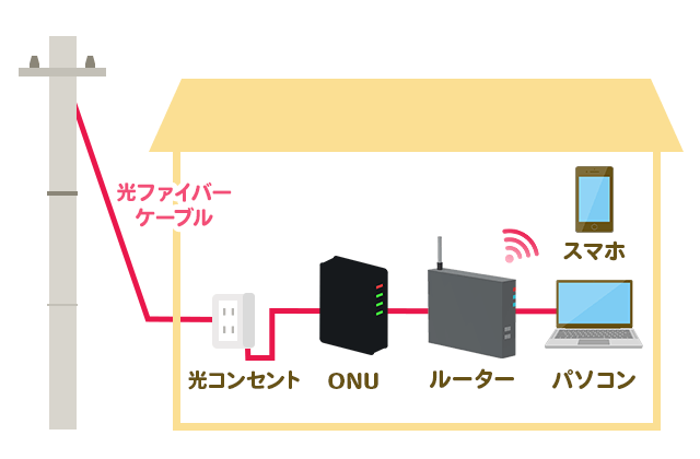 光回線の仕組み(電柱から光ファイバーケーブルを引き込み、光コンセント・ONU・ルーターを通じてネットに接続する)