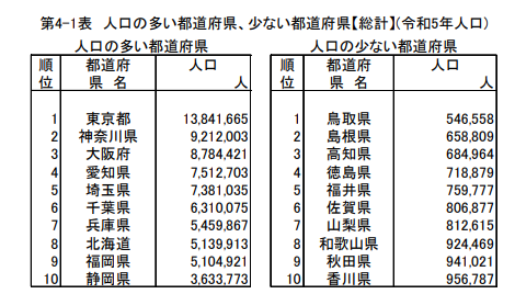 令和5年の日本の人口