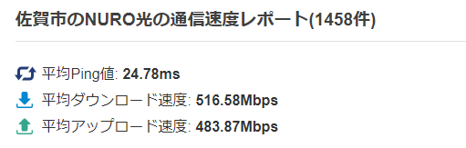 NURO光の平均速度(佐賀市)：みんなのネット回線速度