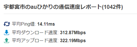 栃木県宇都宮市でのauひかりの通信速度