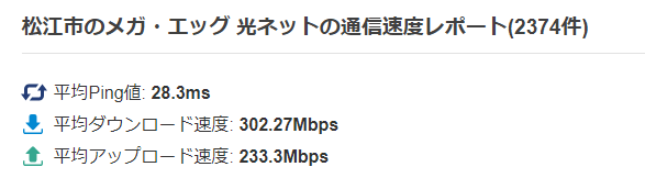 メガエッグの平均速度（島根県松江市）：みんなのネット回線速度