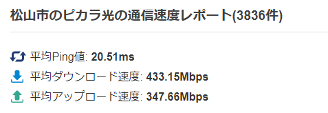 ピカラ光の平均速度(愛媛県松山市)：みんなのネット回線速度
