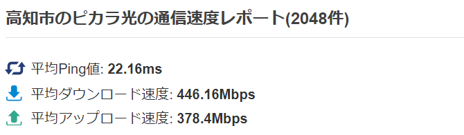 ピカラ光の平均速度(高知県高知市)：みんなのネット回線速度