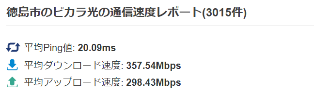ピカラ光の平均速度(徳島県徳島市)：みんなのネット回線速度