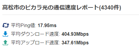 ピカラ光の平均速度(香川県高松市)：みんなのネット回線速度