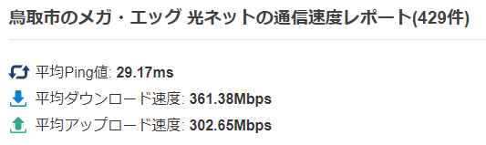メガ・エッグの平均速度(鳥取県鳥取市)：みんなのネット回線速度