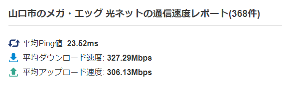 メガ・エッグの平均速度（山口県山口市）：みんなのネット回線速度