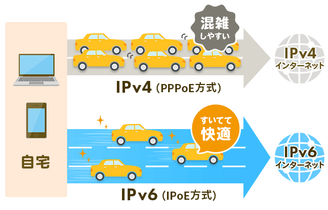 ipv4(PPPoE)とipv6(IPoE)