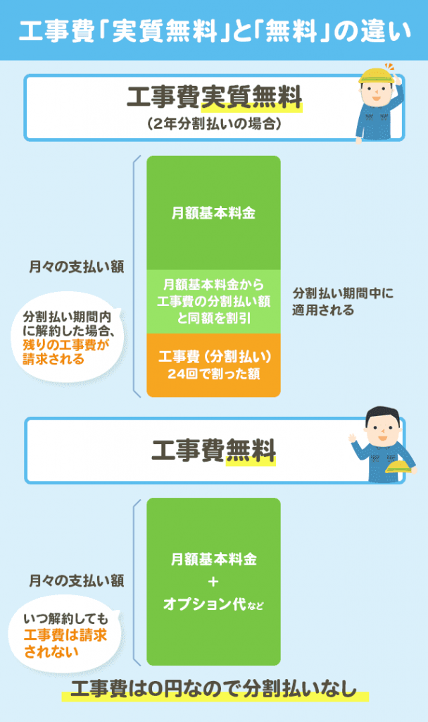 工事費実質無料と無料の違い