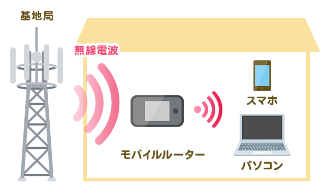 モバイルWi-Fi（ポケット型Wi-Fi）の通信の仕組み
