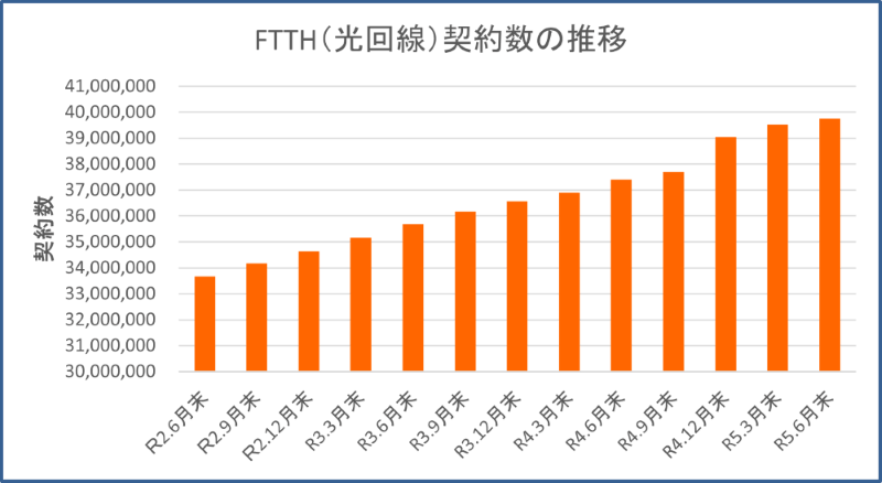 FTTH（光回線）契約数の推移　令和2年～令和5年