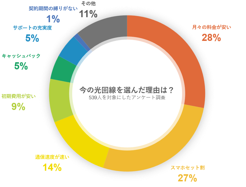 利用中の光回線を選んだ理由は？（ネット回線アンバサダー独自アンケート調査）