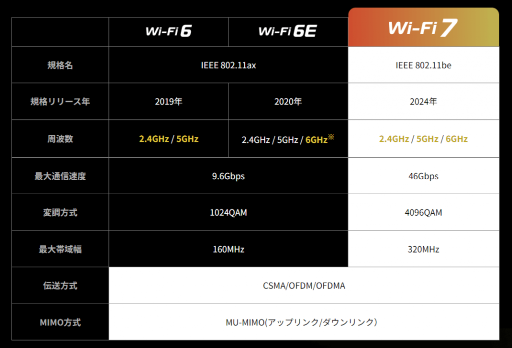 Wi-Fi7の比較表