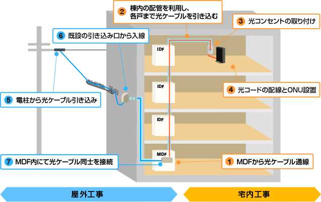 NURO光マンションの工事について