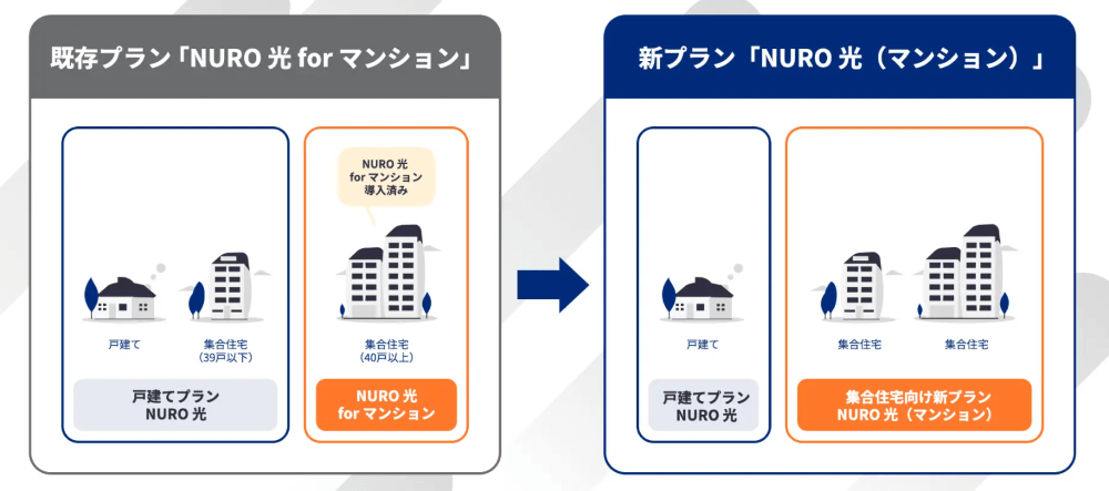 NURO光新マンションプランがスタート