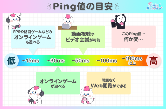 Ping値の目安　図解