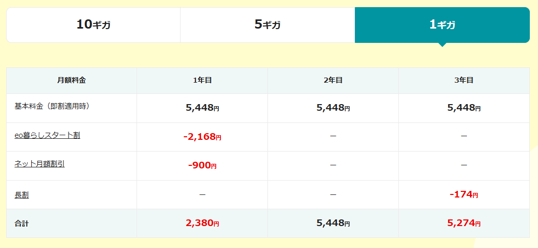 eo光1Gプラン（戸建て）の月額料金