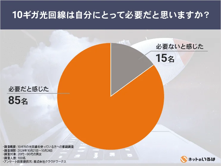 【アンケート】光回線10ギガは必要？