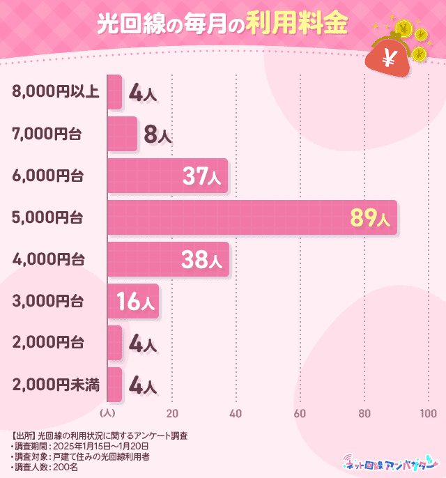 【アンケート】光回線の月額料金に関する調査