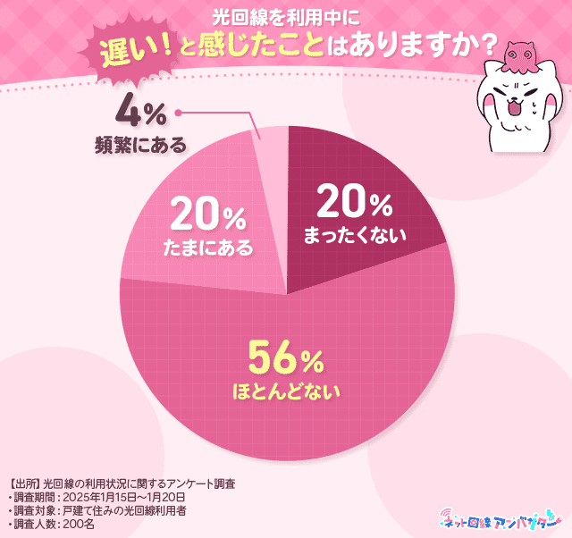 【アンケート】光回線を利用中に遅いと感じたことはありますか？