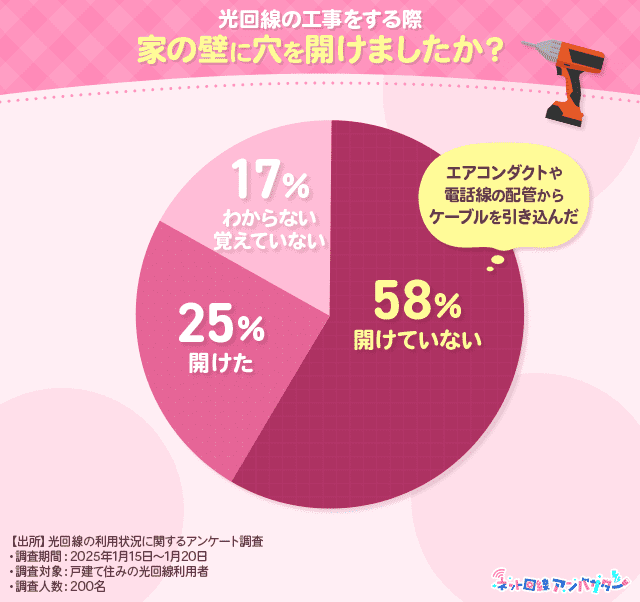 【アンケート】光回線の開通工事で壁に穴を開けたのか