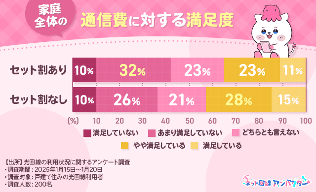 【アンケート】家庭全体の通信費に対する満足度調査（セット割の有無）