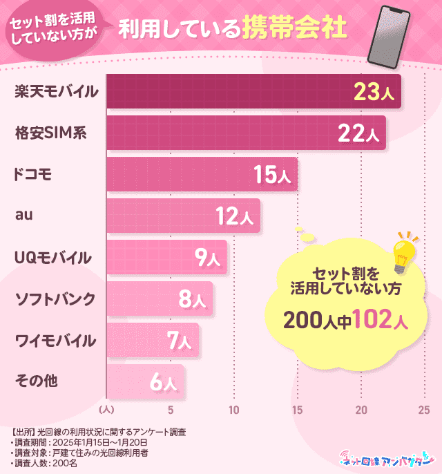 【アンケート】セット割を活用していない方が利用している携帯キャリア